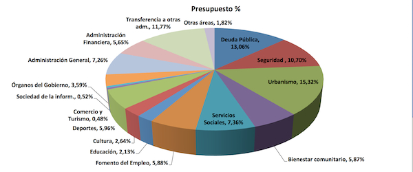 Presupuestos generales del Estado