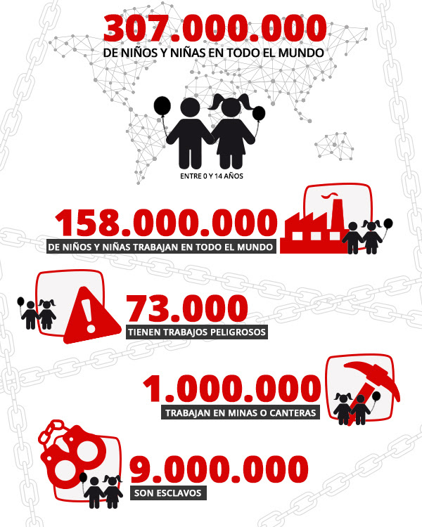 Cifras de la vergüenza del trabajo infantil