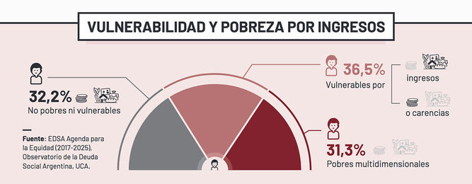 Vulnerabilidad y pobreza