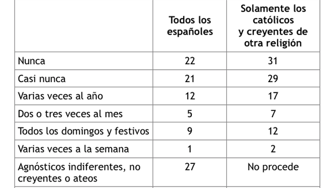 Datos del CIS de junio