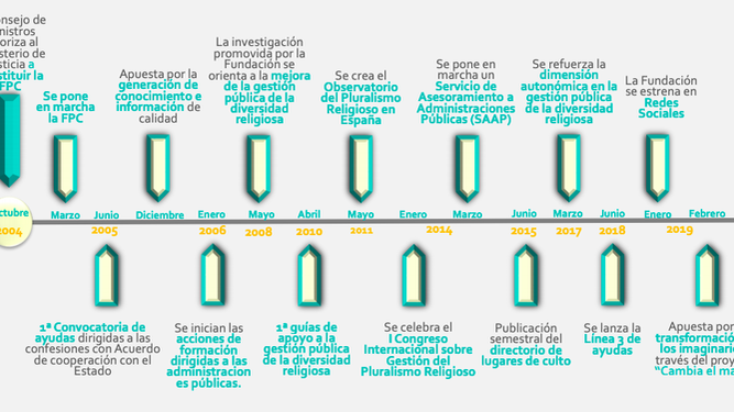 Hitos de los 15 años de Pluralismo y Convivencia