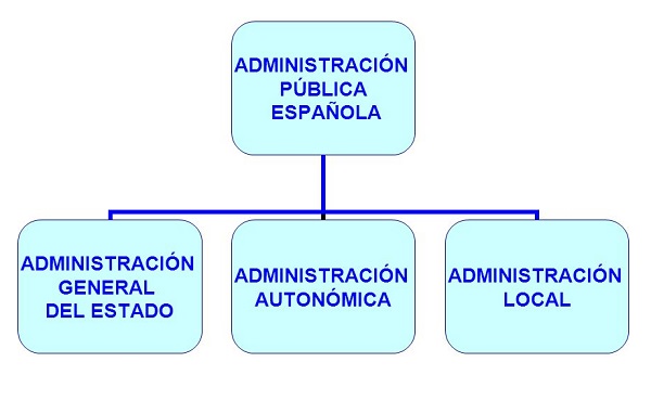 3.1+La+administración+pública+española