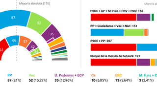 Resultados electorales del 10-N