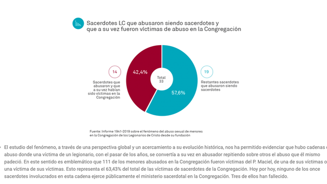 Gráficos del informe de la Legión de Cristo
