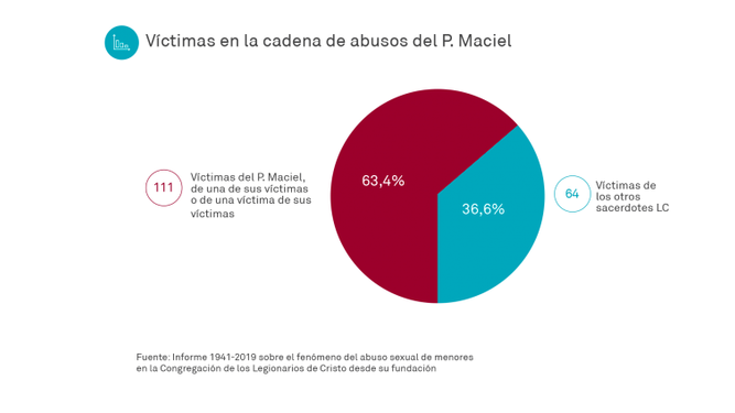 Víctimas en la cadena de abusos de Maciel