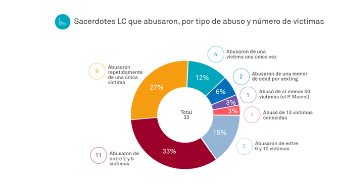 Cuántos legionarios abusaron, y de cuántos