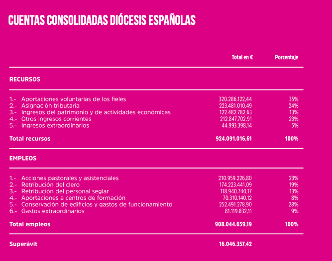 Cuentas consolidadas de las diócesis españolas