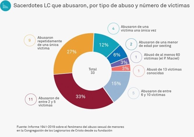 Informe de los Legionarios de Cristo