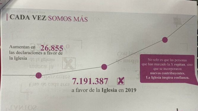 Aumentan las declaraciones de la Renta a favor de la Iglesia