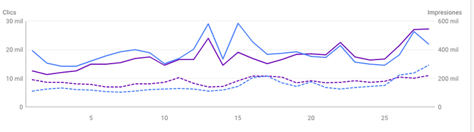 Evolución de las impresiones diarias en RD el último mes