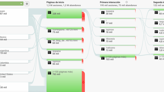 Tráfico por los principales países lectores de RD
