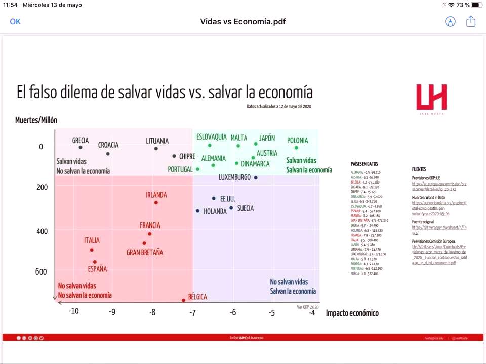El falso dilema de salvar vidas vs. salvar la economía
