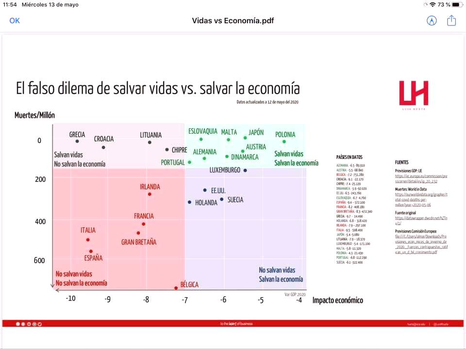 El falso dilema de salvar vidas vs. salvar la economía