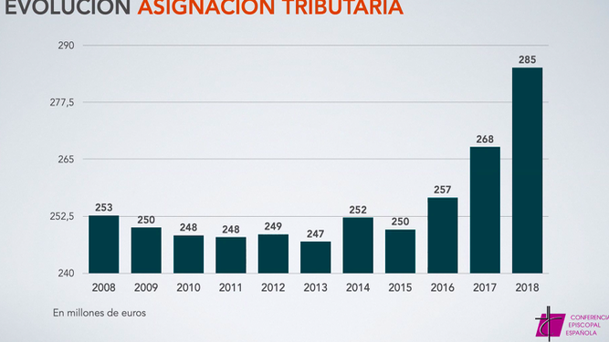 Evolución de la Asignación Tributaria