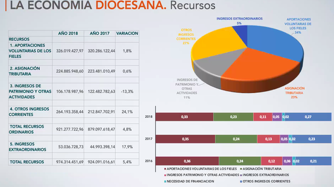 La economía diocesana