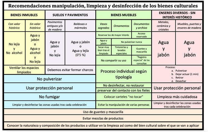 Recomendaciones para la desinfección de los bienes culturales