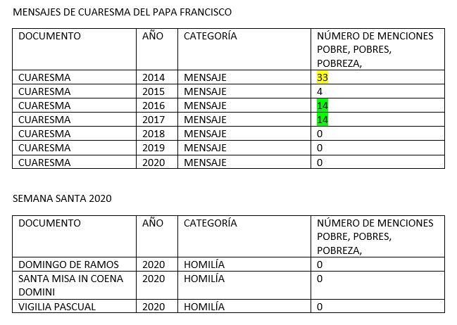 estadísticas mensajes Francisco