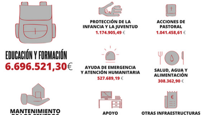 Misiones Salesianas. Memoria 2019