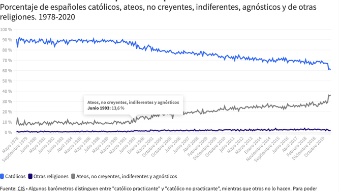 Así ha evolucionado el catolicismo en España