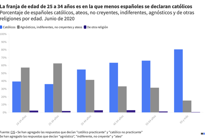 Los jóvenes, menos católicos