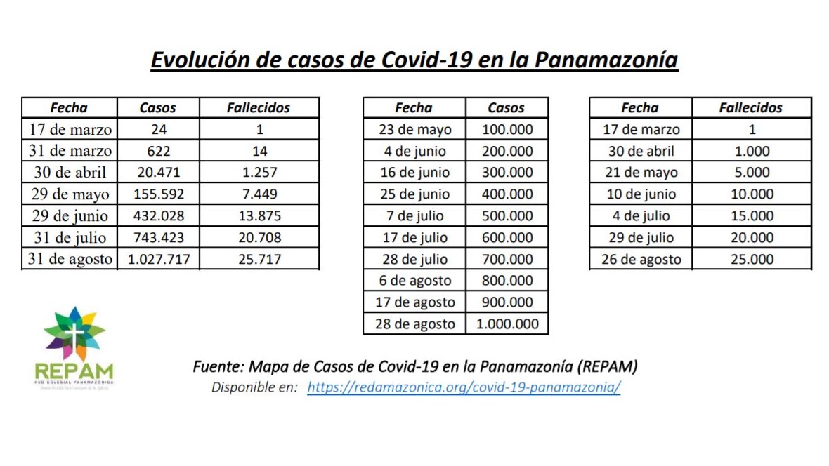 Covid-panamazonia-31-agosto-1