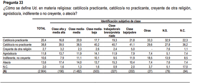 Creyentes y no creyentes, según el CIS