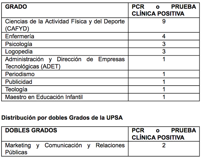 Distribución casos positivos UPSA
