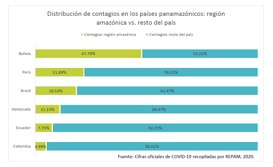 Comparativa Covid-19 Panamazonía