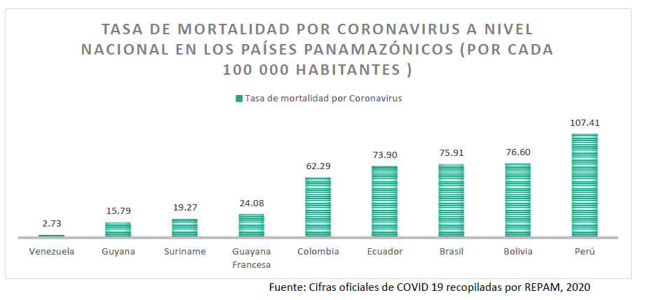 Tasa de mortalidad Covid-19 Panamazonía