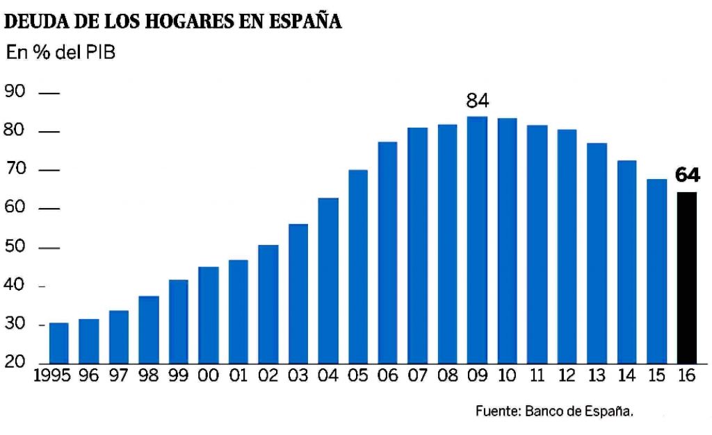 DEUDA-HOGARES-SOBRE-PIB-1024x627