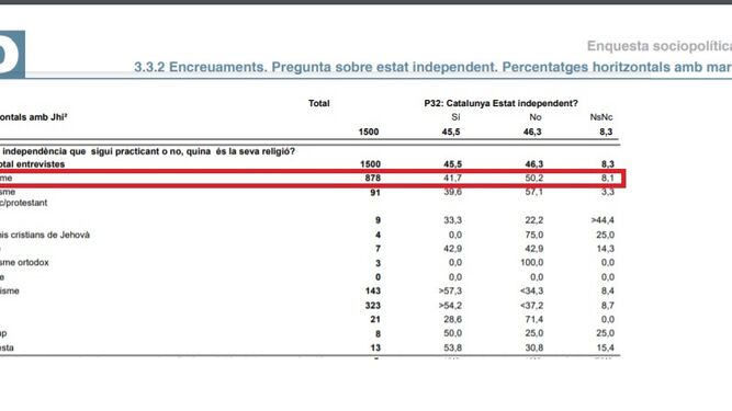La última encuesta oficial del Centro de Estudios de Opinión del mes de julio.