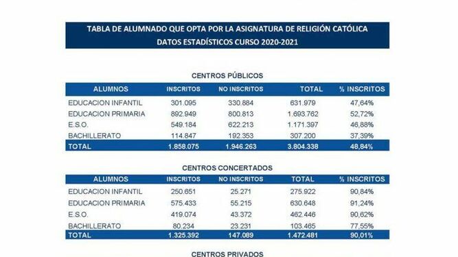 Datos de la clase de Religión este curso