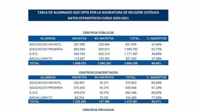 Datos de la clase de Religión este curso