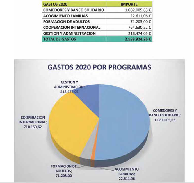 Gastos Fundación