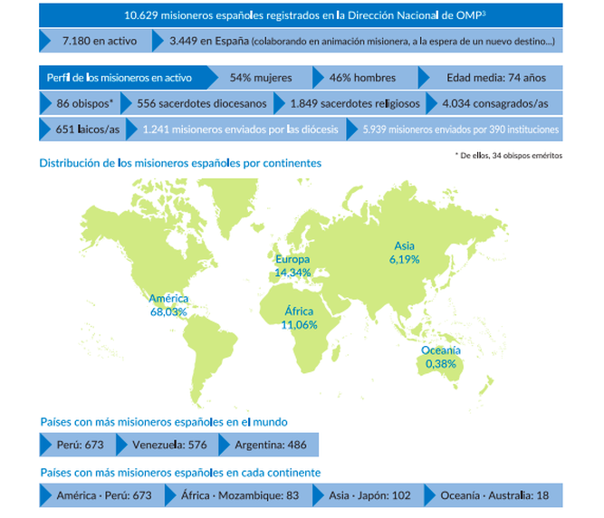 Misioneros españoles por el mundo