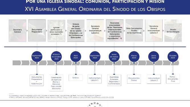 Proceso sinodal en la Iglesia católica