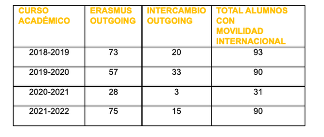Datos de la UPSA