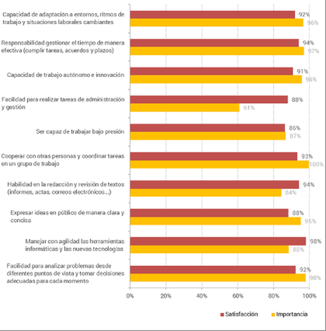 Competencias transversales
