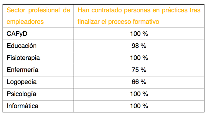 Contratación tras las prácticas