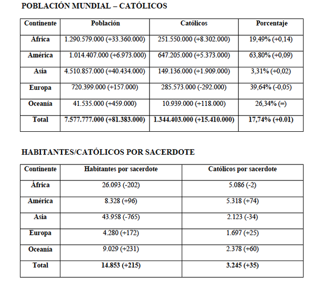 Datos del informe de Fides