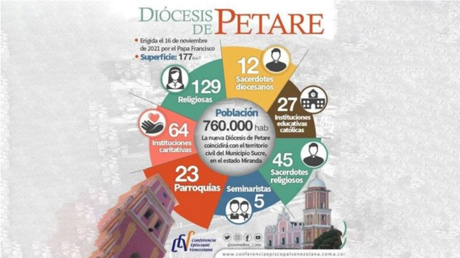 Diócesis de Petare