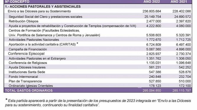 Gastos del Fondo Común Interdiocesano
