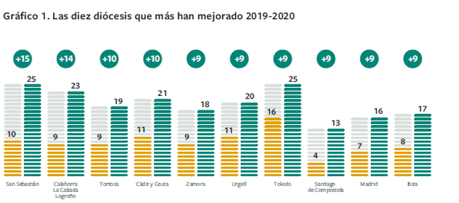 Las diez diócesis que más han mejorado