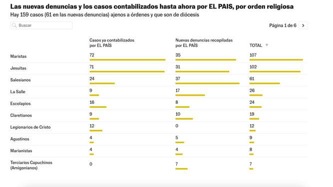 Estos son las nuevas denuncias y los casos recopilados por El País