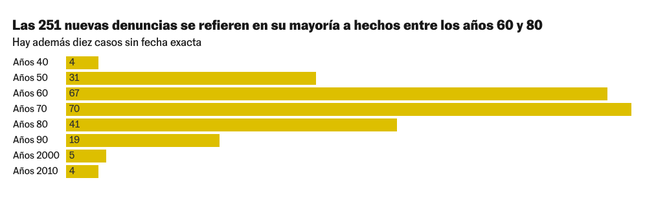 Las nuevas denuncias, por décadas