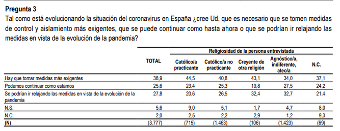 Encuesta del CIS: medidas más exigentes