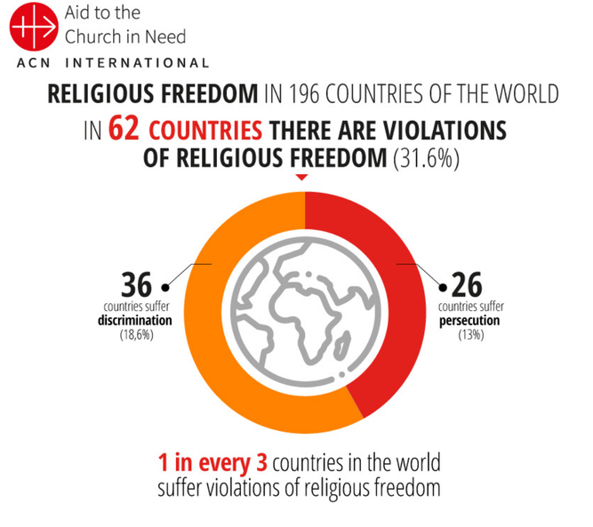Violaciones libertad religiosa en el mundo