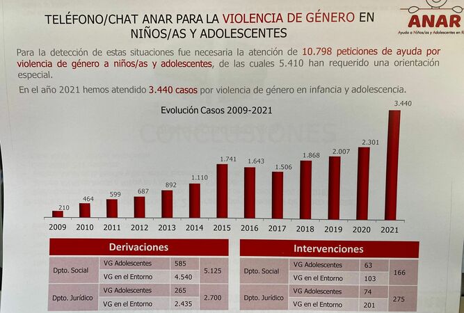 Evolución de la violencia de género entre niños/as y adolescentes