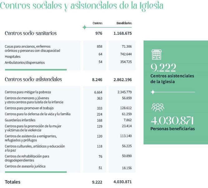 Centros sociales y asistenciales en la Iglesia