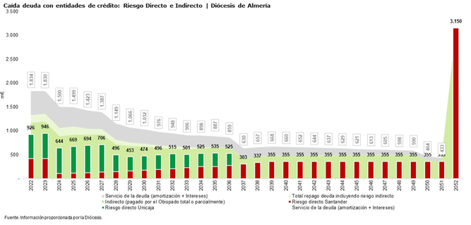 Datos de la deuda y la amortización con Unicaja y el Santander